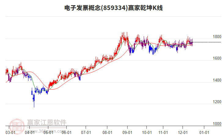 859334電子發(fā)票贏家乾坤K線工具 859334電子發(fā)票贏家乾坤K線工具