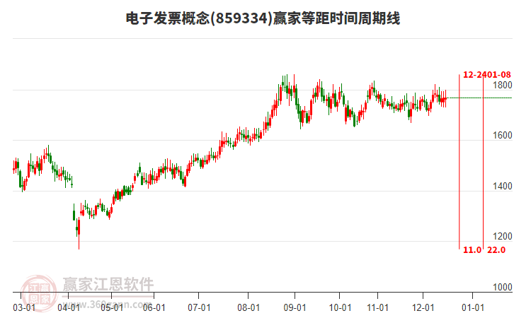 電子發(fā)票概念贏家等距時間周期線工具 電子發(fā)票概念贏家等距時間周期線工具