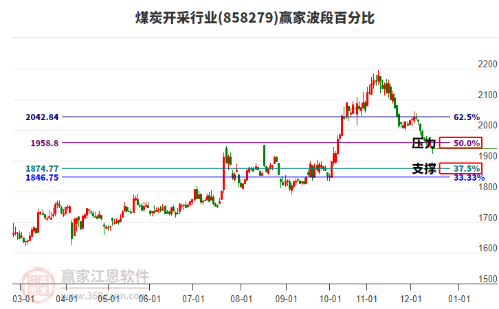 煤炭開(kāi)采行業(yè)贏(yíng)家波段百分比工具