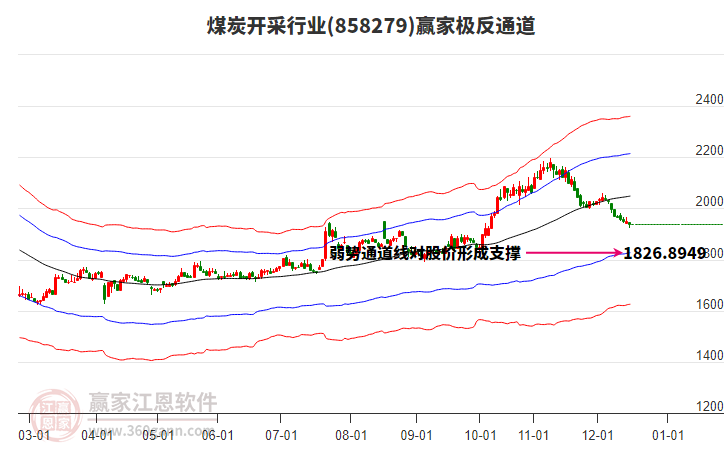 858279煤炭開(kāi)采贏(yíng)家極反通道工具