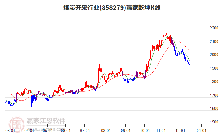 858279煤炭開(kāi)采贏(yíng)家乾坤K線(xiàn)工具