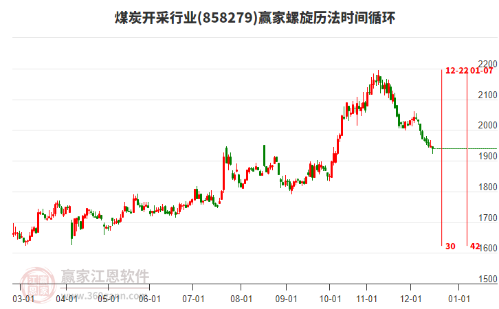 煤炭開(kāi)采行業(yè)贏(yíng)家螺旋歷法時(shí)間循環(huán)工具