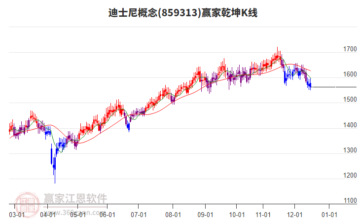 859313迪士尼贏家乾坤K線工具