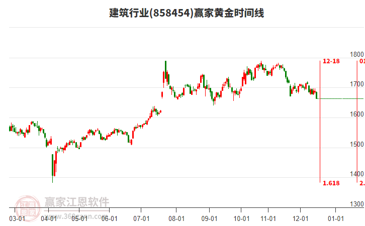 建筑行業(yè)贏家黃金時(shí)間周期線工具 建筑行業(yè)贏家黃金時(shí)間周期線工具