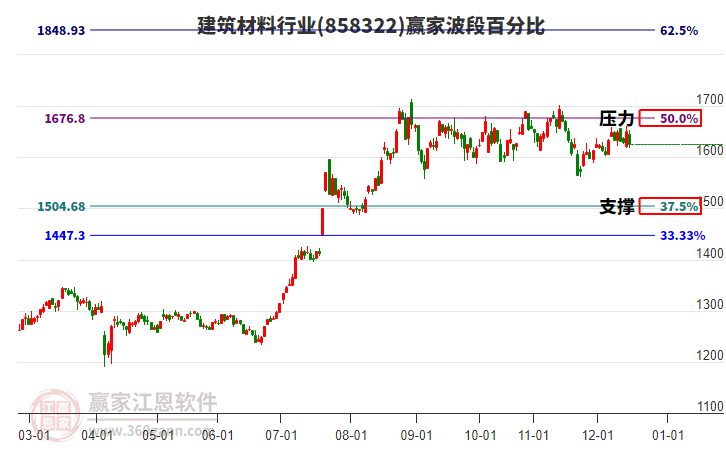 建筑材料行業(yè)贏家波段百分比工具