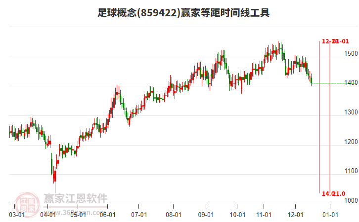 足球概念贏家等距時間周期線工具 足球概念贏家等距時間周期線工具