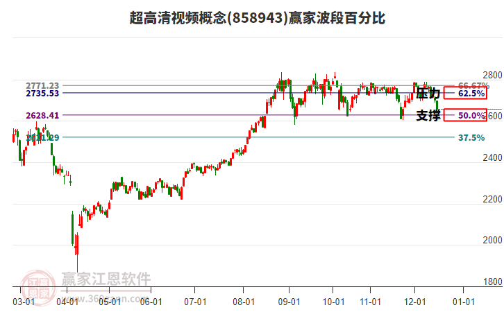 超高清視頻概念贏家波段百分比工具