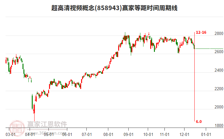 超高清視頻概念贏家等距時間周期線工具