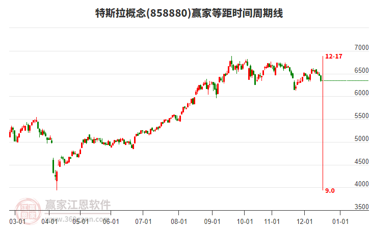特斯拉概念贏家等距時間周期線工具 特斯拉概念贏家等距時間周期線工具