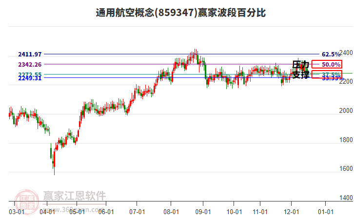 通用航空概念贏家波段百分比工具