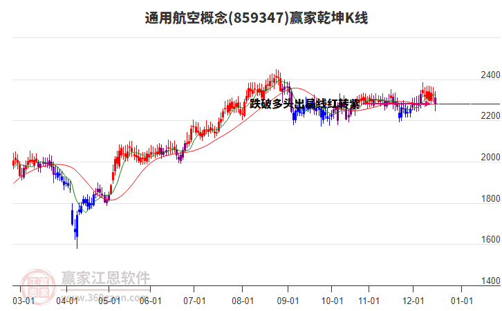 859347通用航空贏家乾坤K線工具