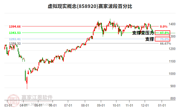 虛擬現(xiàn)實(shí)概念贏家波段百分比工具