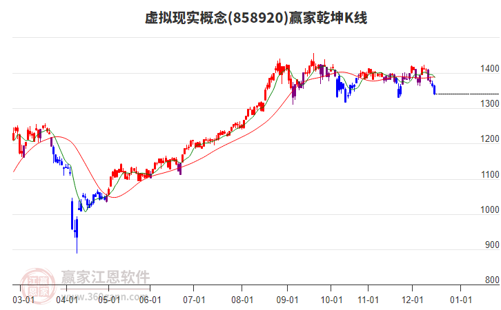 858920虛擬現(xiàn)實(shí)贏家乾坤K線工具