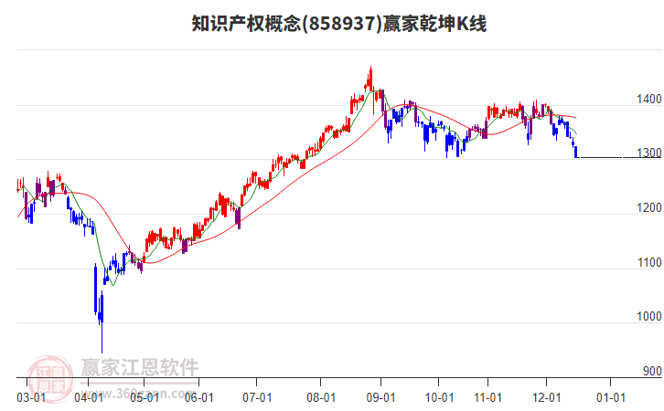 858937知識產權贏家乾坤K線工具 858937知識產權贏家乾坤K線工具