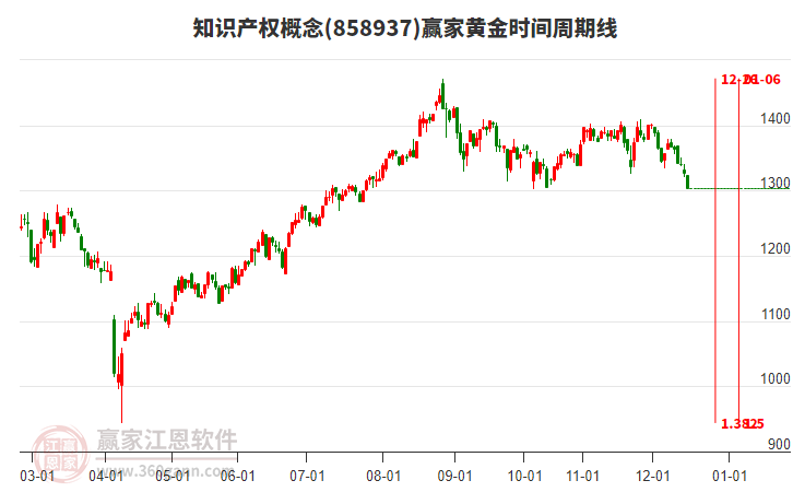 知識產權概念贏家黃金時間周期線工具 知識產權概念贏家黃金時間周期線工具