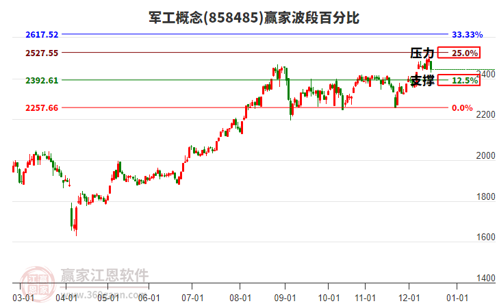 軍工概念贏家波段百分比工具 軍工概念贏家波段百分比工具