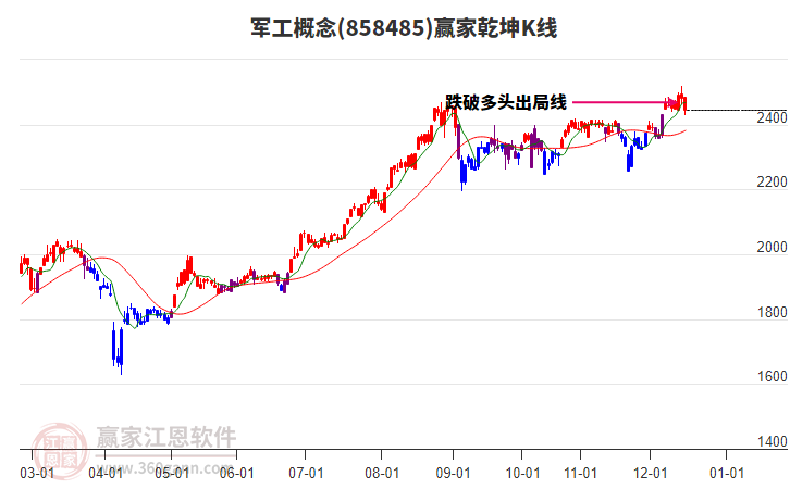 858485軍工贏家乾坤K線工具 858485軍工贏家乾坤K線工具