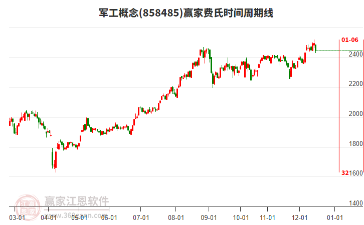 軍工概念贏家費氏時間周期線工具 軍工概念贏家費氏時間周期線工具
