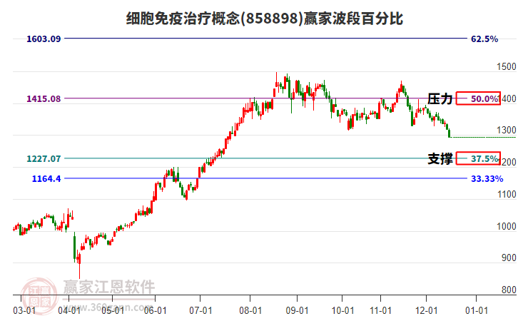 細(xì)胞免疫治療概念贏家波段百分比工具