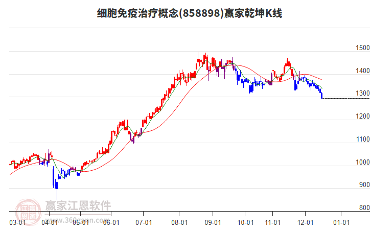 858898細(xì)胞免疫治療贏家乾坤K線工具