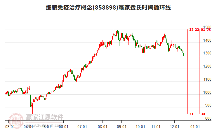 細(xì)胞免疫治療概念贏家費(fèi)氏時(shí)間循環(huán)線工具