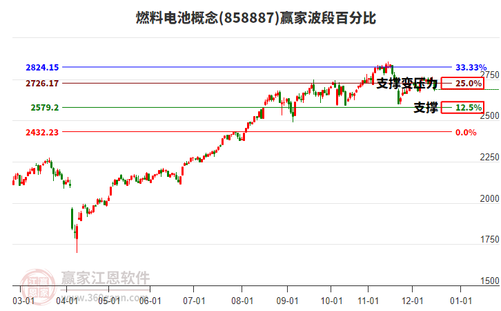 燃料電池概念贏家波段百分比工具 燃料電池概念贏家波段百分比工具