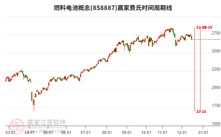 燃料電池概念贏家費(fèi)氏時(shí)間周期線工具 燃料電池概念贏家費(fèi)氏時(shí)間周期線工具