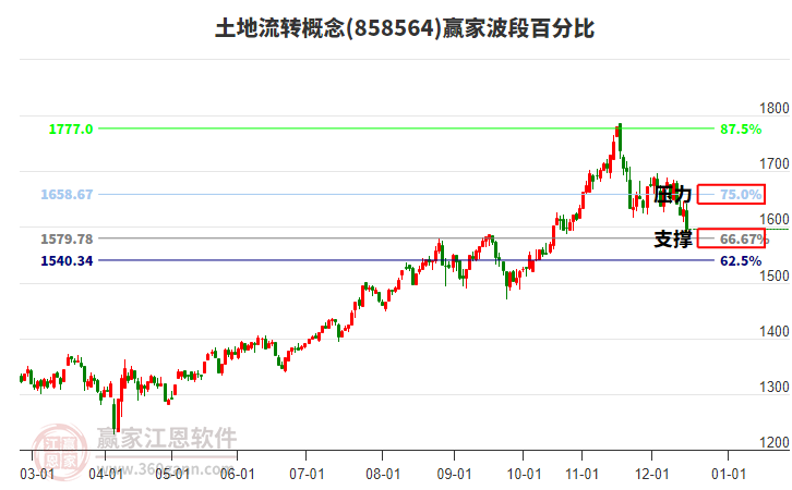 土地流轉(zhuǎn)概念贏家波段百分比工具