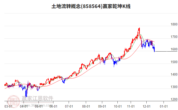 858564土地流轉(zhuǎn)贏家乾坤K線工具