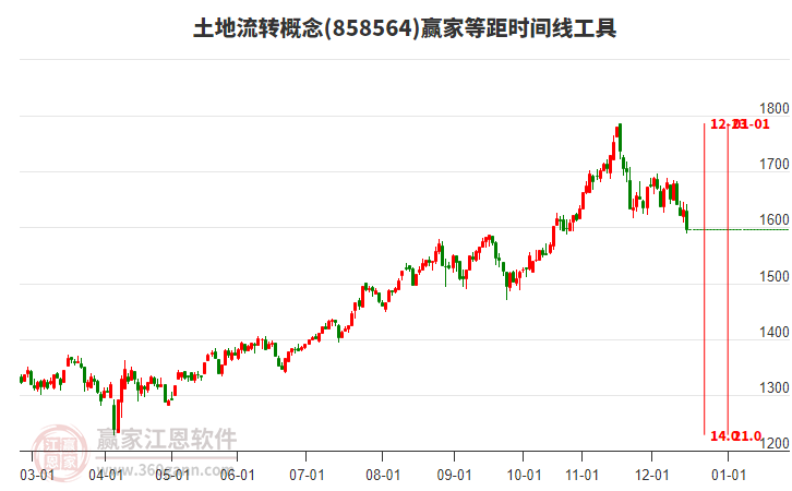 土地流轉(zhuǎn)概念贏家等距時間周期線工具