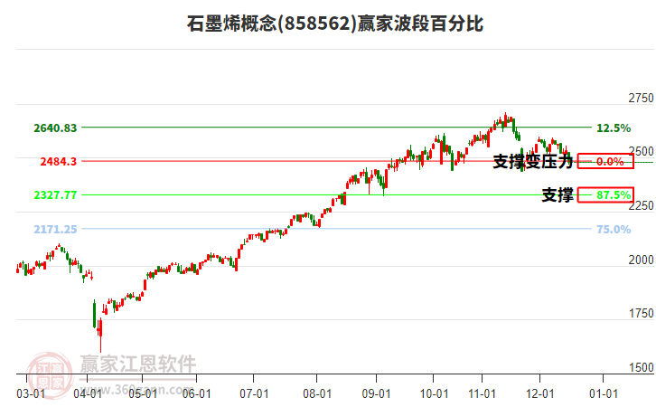 石墨烯概念贏家波段百分比工具 石墨烯概念贏家波段百分比工具