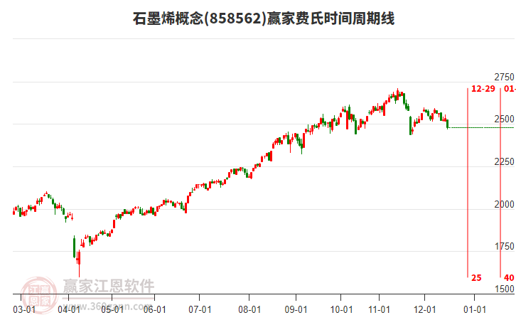 石墨烯概念贏家費氏時間周期線工具 石墨烯概念贏家費氏時間周期線工具