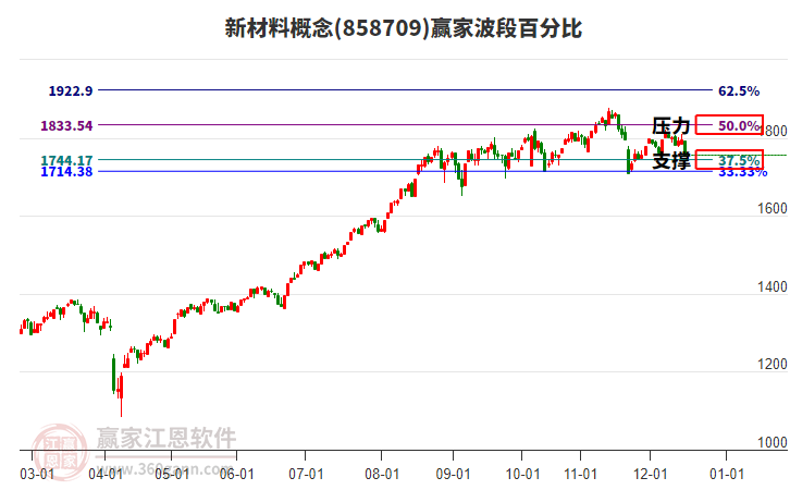 新材料概念贏家波段百分比工具