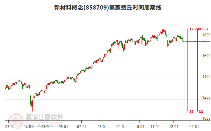 新材料概念贏家費(fèi)氏時(shí)間周期線工具