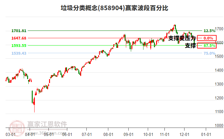 垃圾分類概念贏家波段百分比工具 垃圾分類概念贏家波段百分比工具