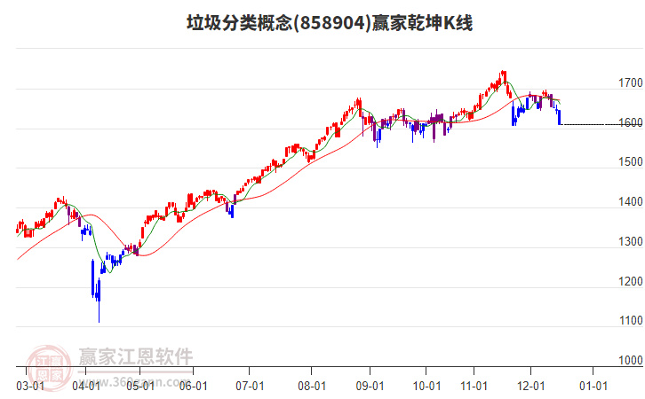 858904垃圾分類贏家乾坤K線工具 858904垃圾分類贏家乾坤K線工具
