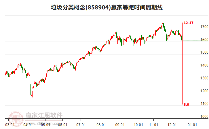 垃圾分類概念贏家等距時間周期線工具 垃圾分類概念贏家等距時間周期線工具