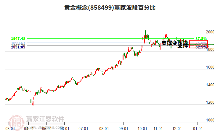 黃金概念贏家波段百分比工具
