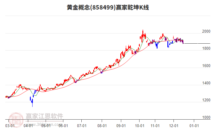 858499黃金贏家乾坤K線工具