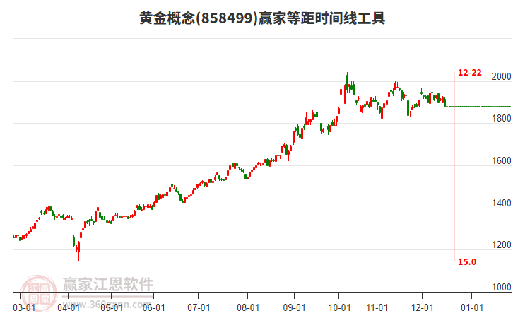 黃金概念贏家等距時間周期線工具