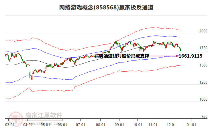 858568網(wǎng)絡(luò)游戲贏家極反通道工具