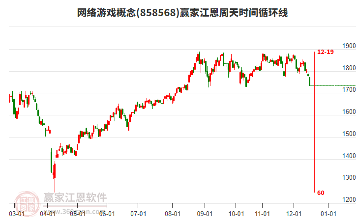 網(wǎng)絡(luò)游戲概念贏家江恩周天時間循環(huán)線工具