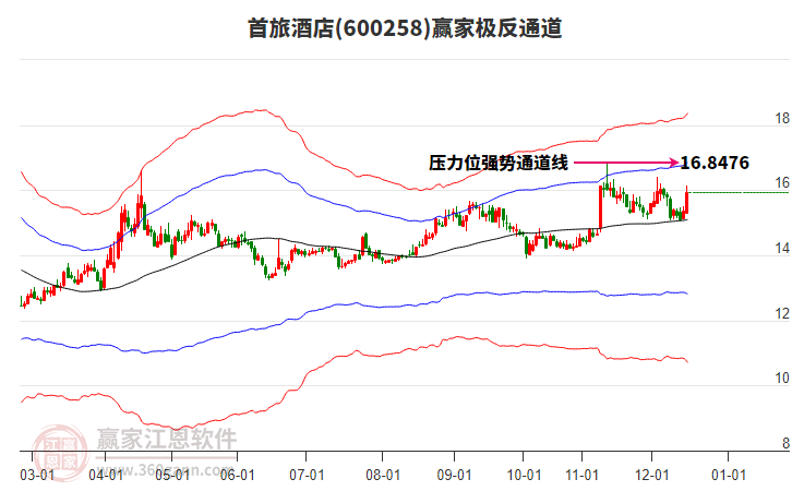 600258首旅酒店贏家極反通道工具