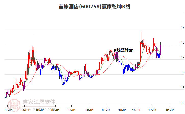 600258首旅酒店贏家乾坤K線工具