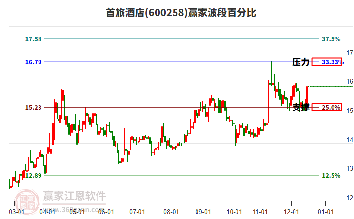 600258首旅酒店贏家波段百分比工具