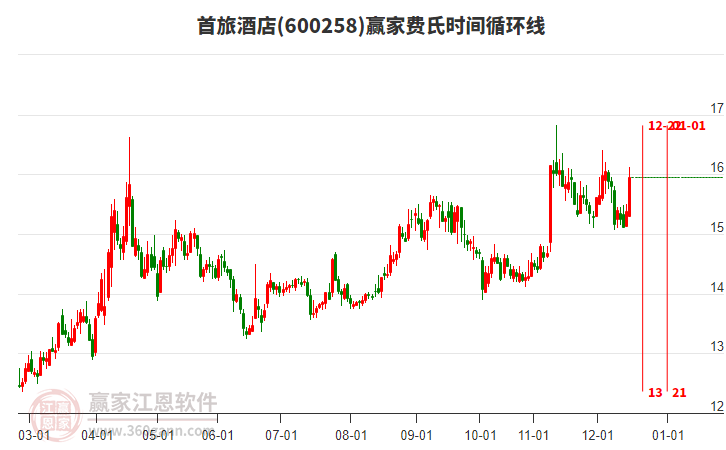 600258首旅酒店贏家費(fèi)氏時(shí)間循環(huán)線工具