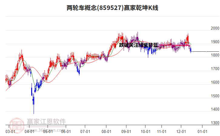 859527兩輪車贏家乾坤K線工具