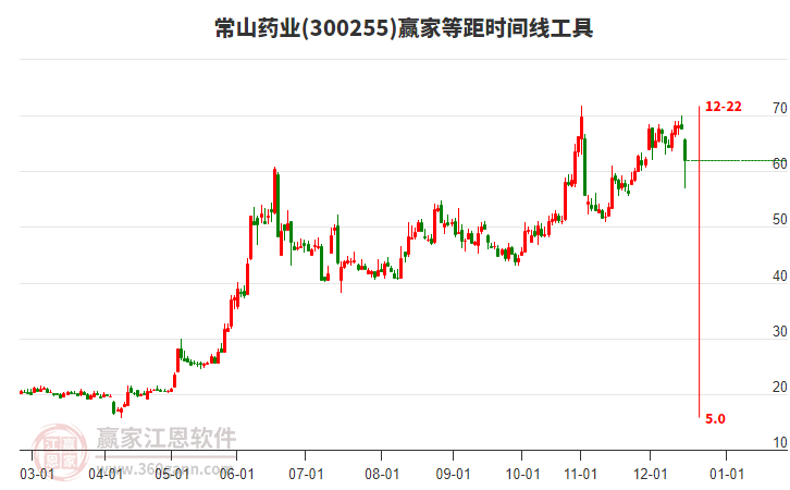 常山藥業(yè)等距時(shí)間周期線工具 常山藥業(yè)等距時(shí)間周期線工具