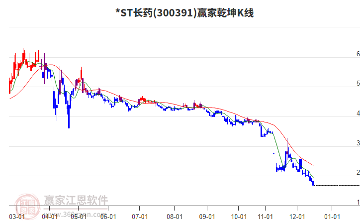300391*ST長藥贏家乾坤K線工具