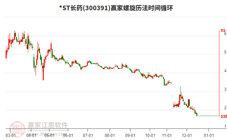 *ST長藥螺旋歷法時間循環(huán)工具